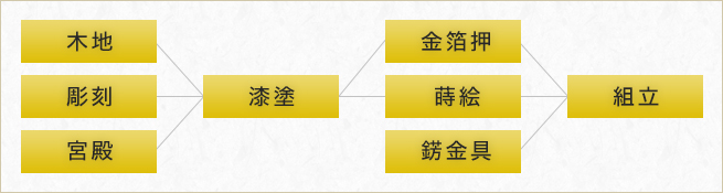 金仏壇の組立工程